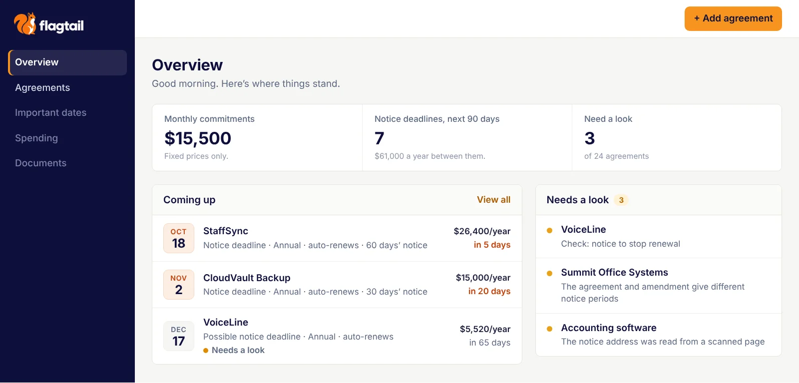 The Flagtail dashboard for a sample business: monthly commitments, upcoming notice dates and agreements that need a look.