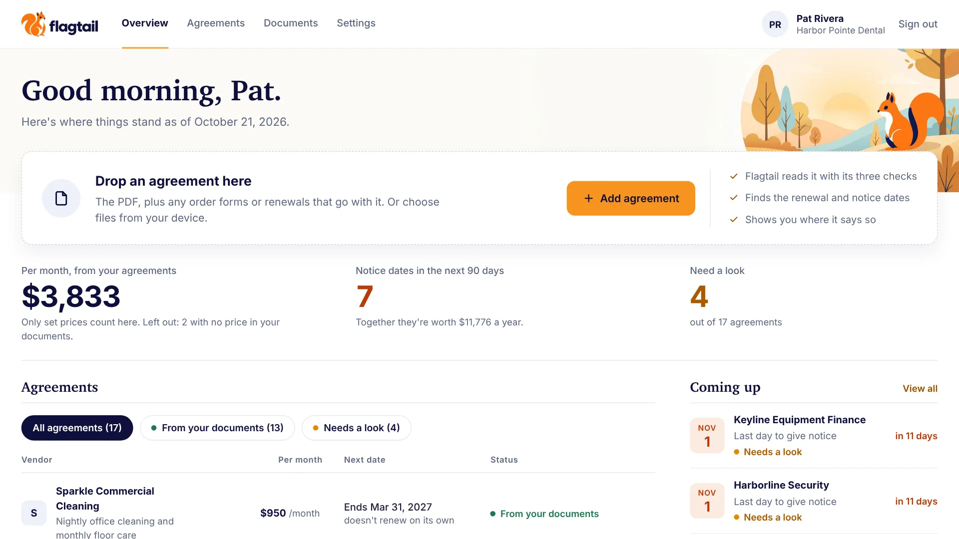 The Flagtail Overview for an example business: $3,833 a month from its agreements, 7 notice dates in the next 90 days worth $11,776 a year, and 4 of 17 agreements that need a look